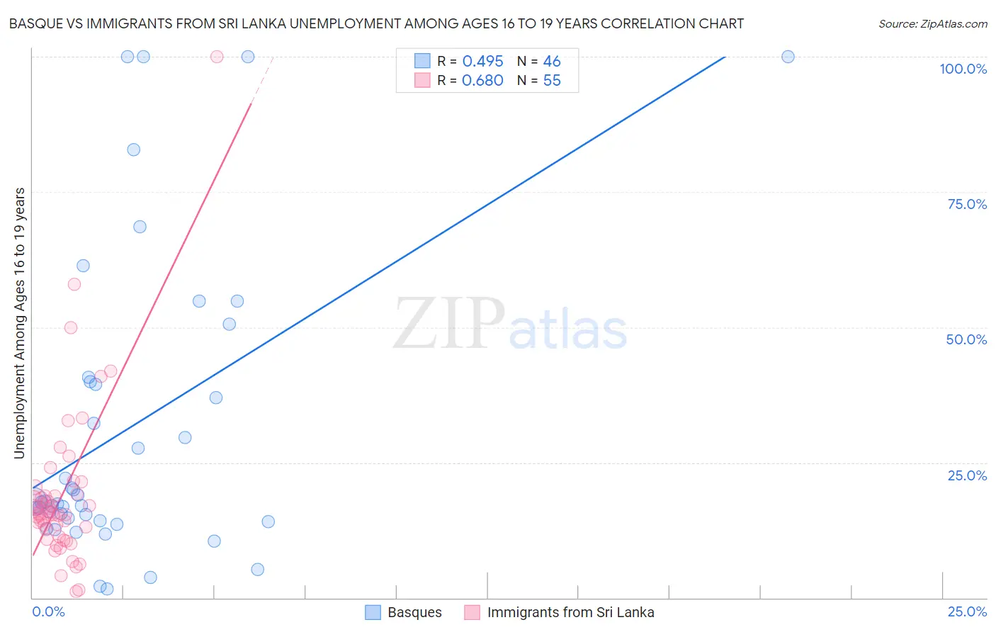 Basque vs Immigrants from Sri Lanka Unemployment Among Ages 16 to 19 years