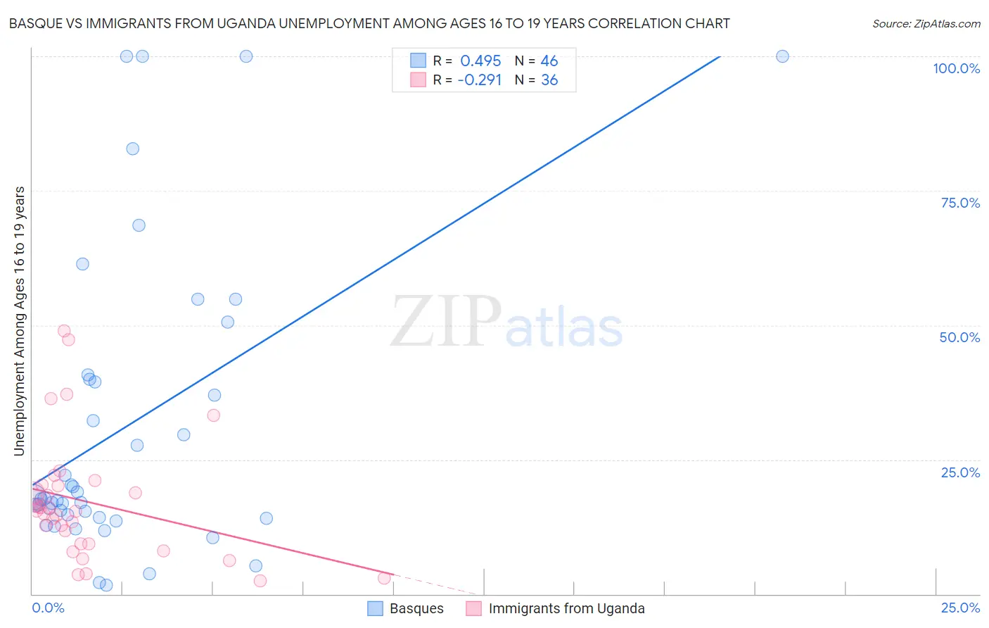 Basque vs Immigrants from Uganda Unemployment Among Ages 16 to 19 years