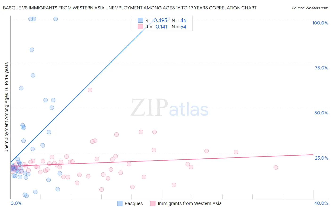 Basque vs Immigrants from Western Asia Unemployment Among Ages 16 to 19 years