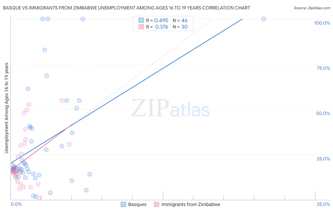 Basque vs Immigrants from Zimbabwe Unemployment Among Ages 16 to 19 years