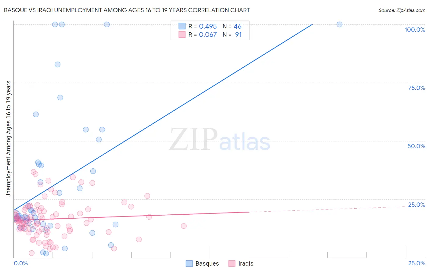 Basque vs Iraqi Unemployment Among Ages 16 to 19 years