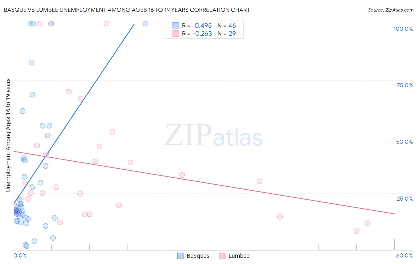 Basque vs Lumbee Unemployment Among Ages 16 to 19 years