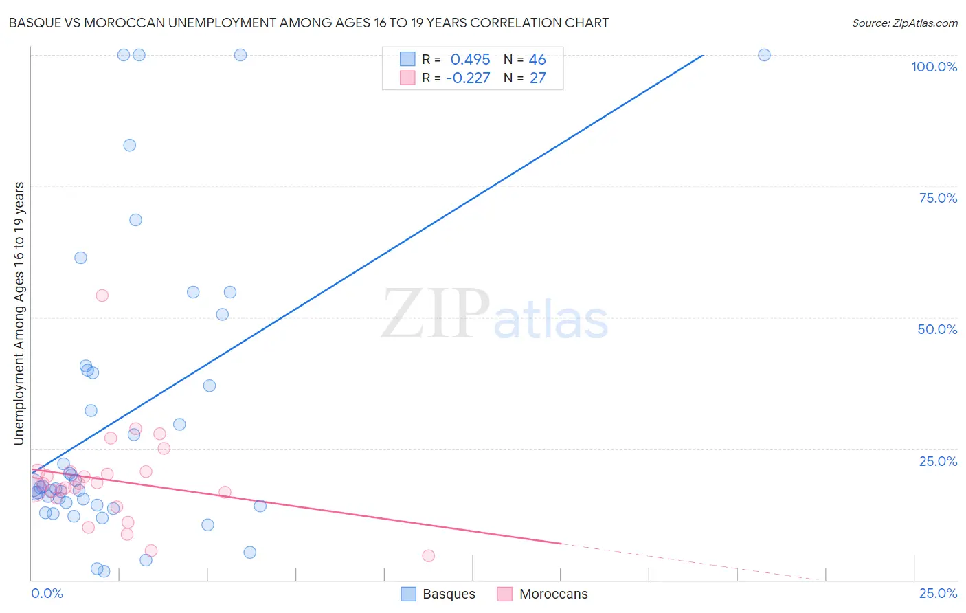 Basque vs Moroccan Unemployment Among Ages 16 to 19 years