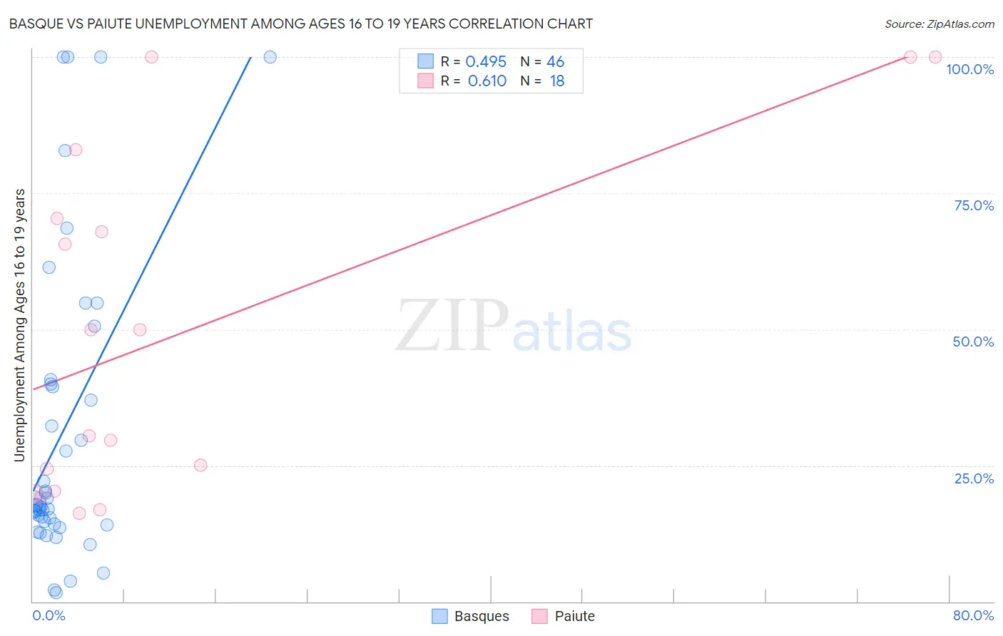 Basque vs Paiute Unemployment Among Ages 16 to 19 years