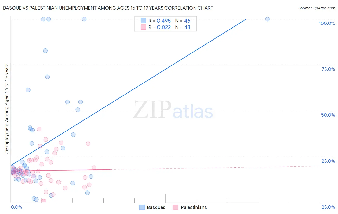 Basque vs Palestinian Unemployment Among Ages 16 to 19 years