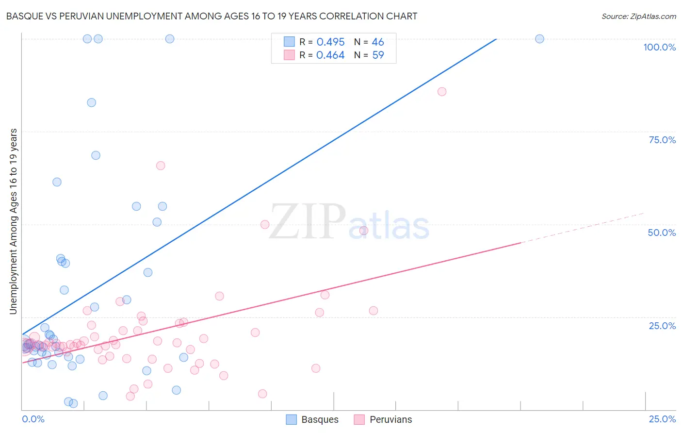 Basque vs Peruvian Unemployment Among Ages 16 to 19 years