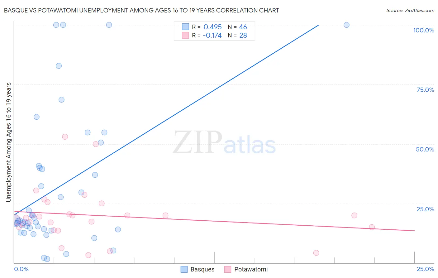 Basque vs Potawatomi Unemployment Among Ages 16 to 19 years