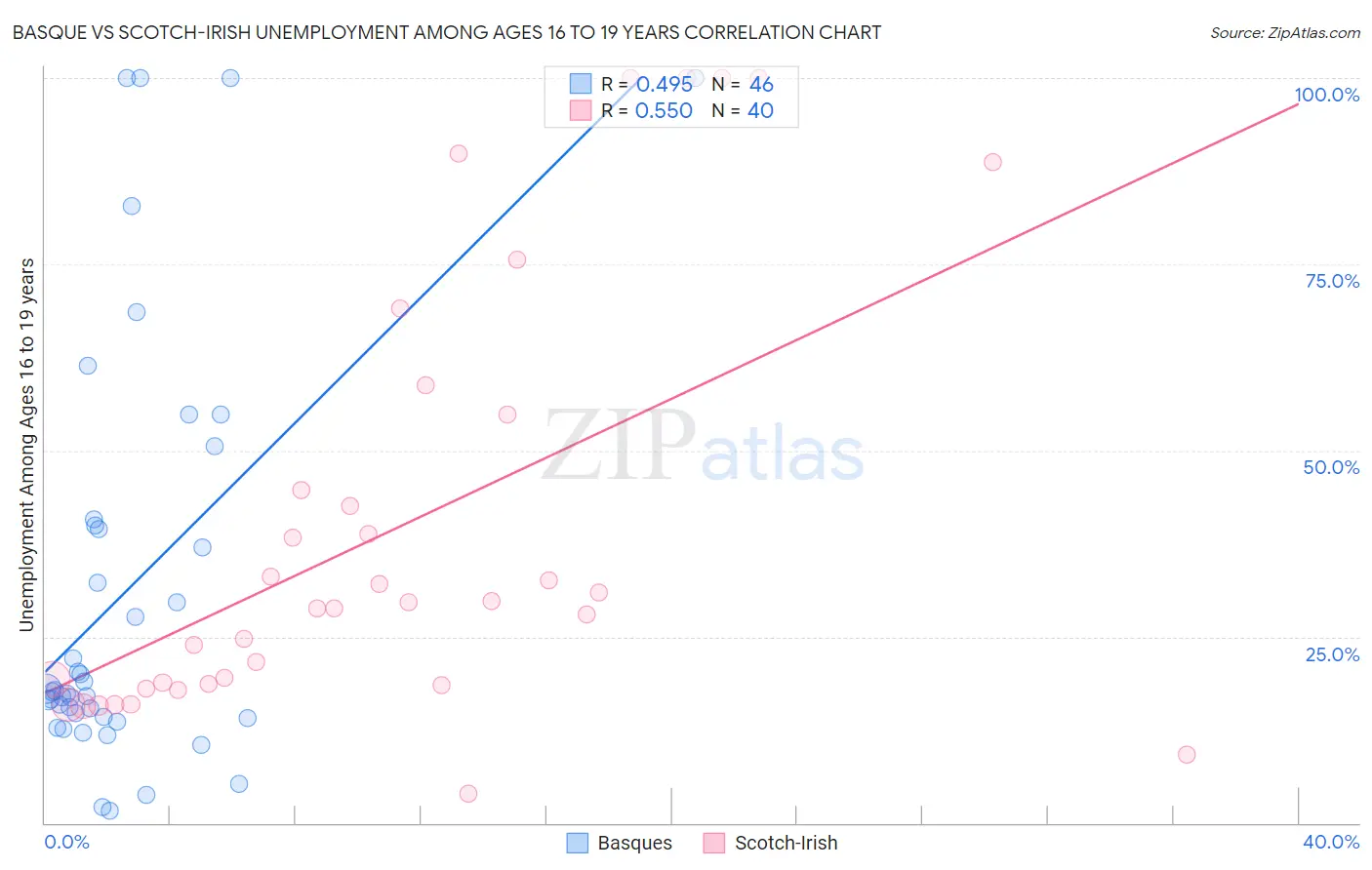 Basque vs Scotch-Irish Unemployment Among Ages 16 to 19 years