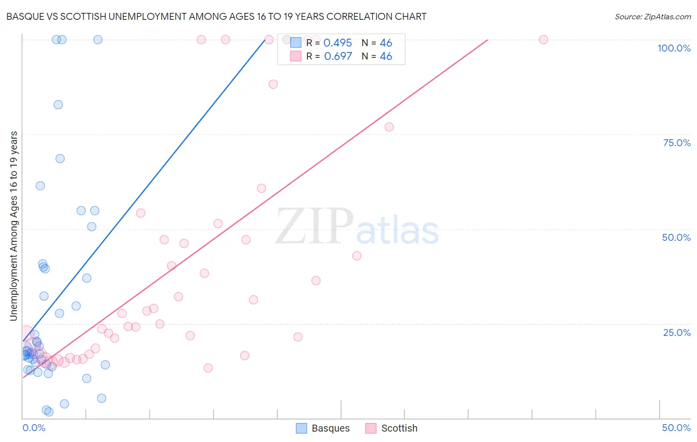 Basque vs Scottish Unemployment Among Ages 16 to 19 years