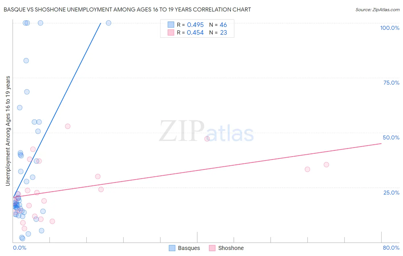 Basque vs Shoshone Unemployment Among Ages 16 to 19 years