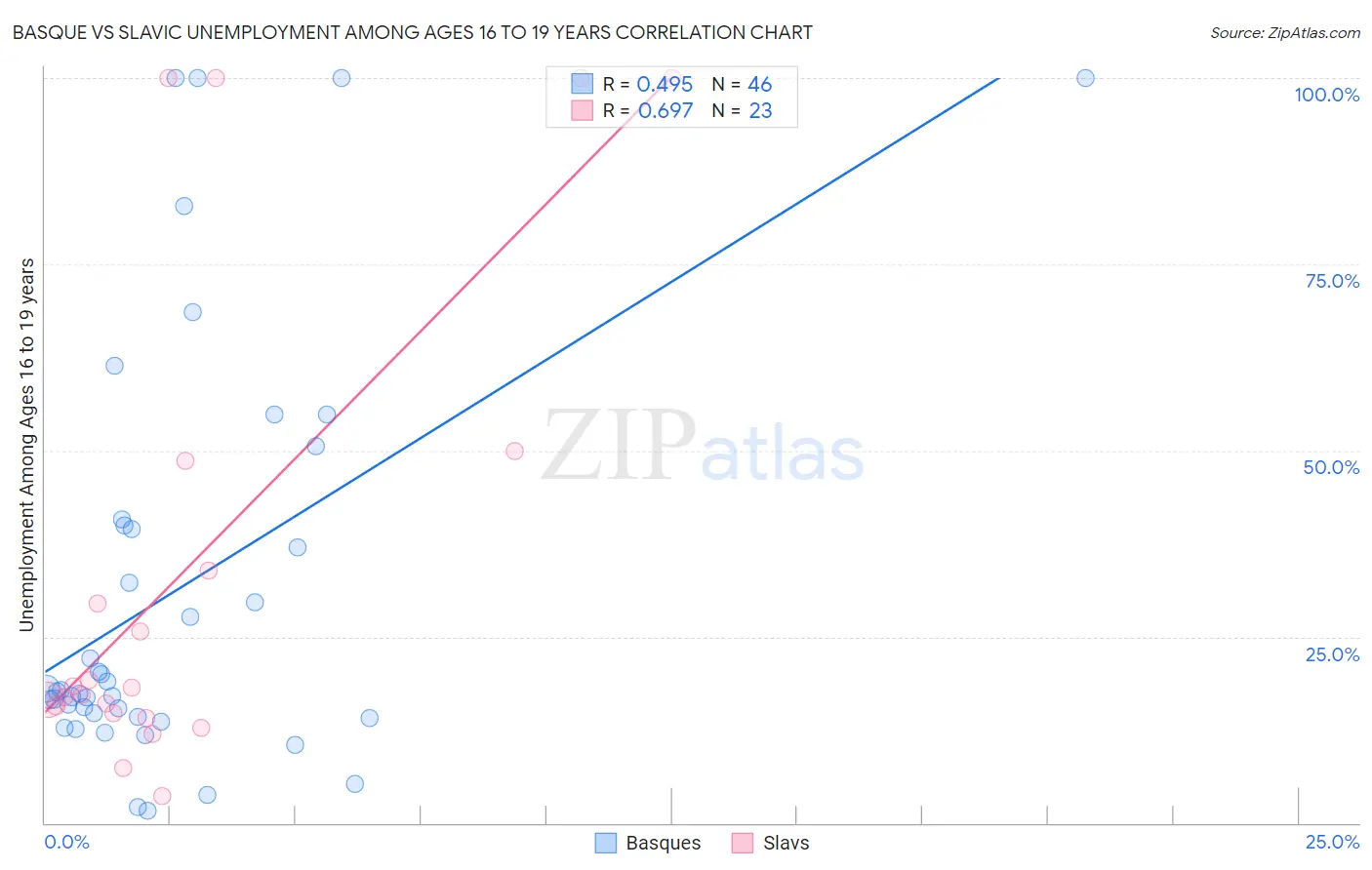 Basque vs Slavic Unemployment Among Ages 16 to 19 years