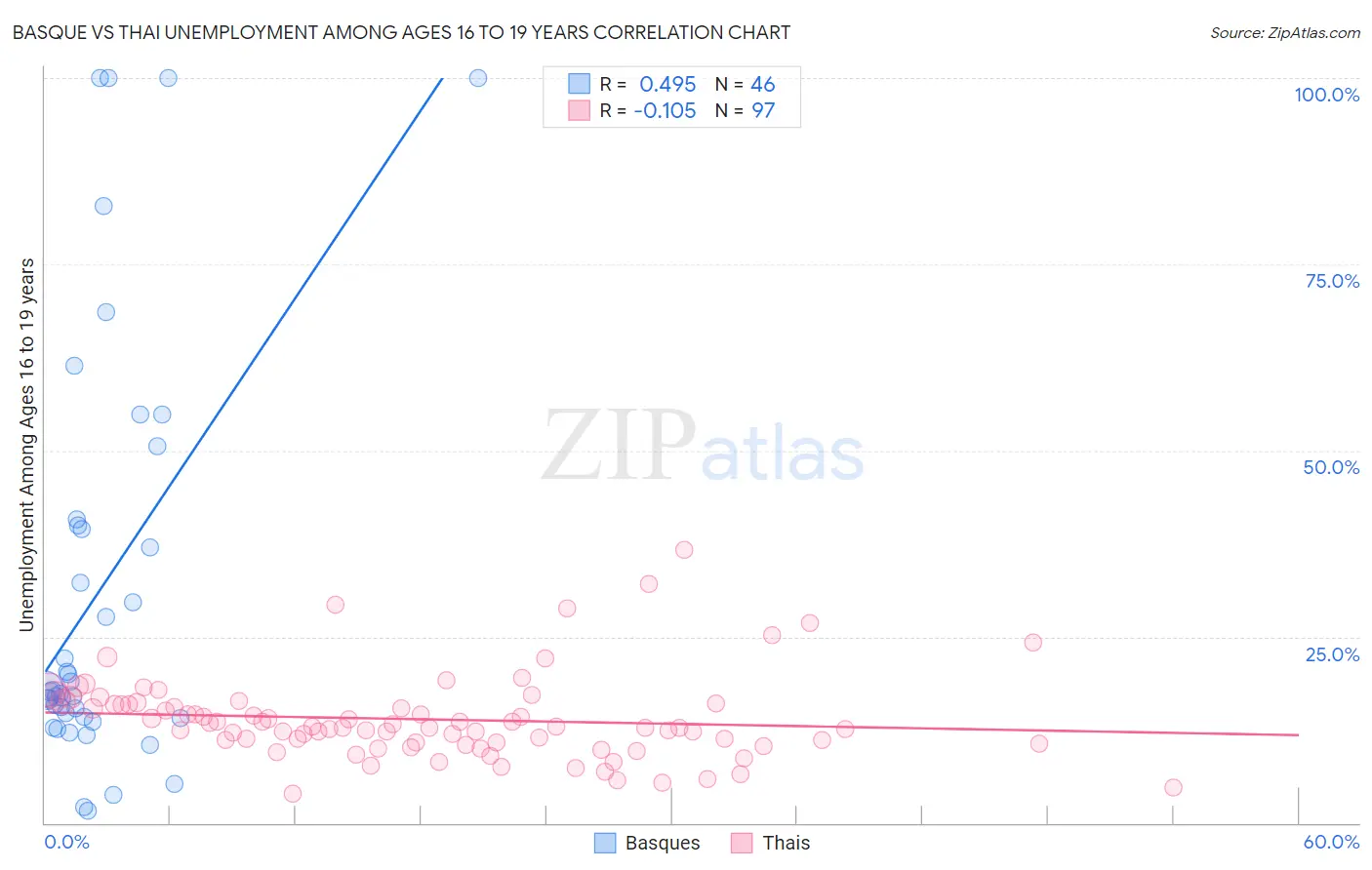 Basque vs Thai Unemployment Among Ages 16 to 19 years