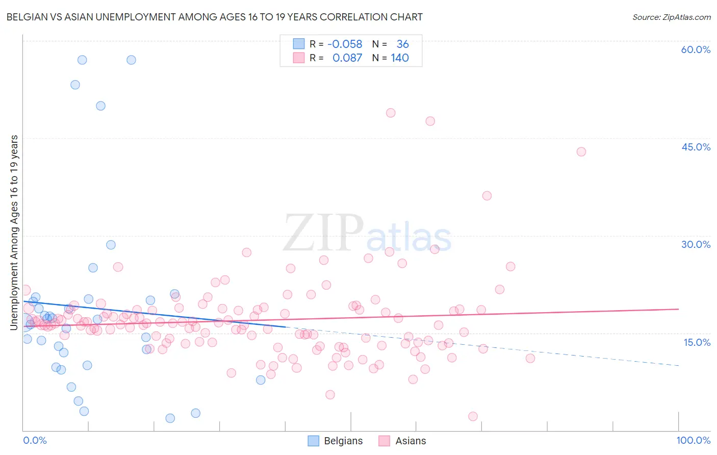 Belgian vs Asian Unemployment Among Ages 16 to 19 years