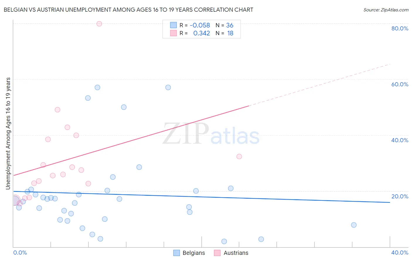 Belgian vs Austrian Unemployment Among Ages 16 to 19 years