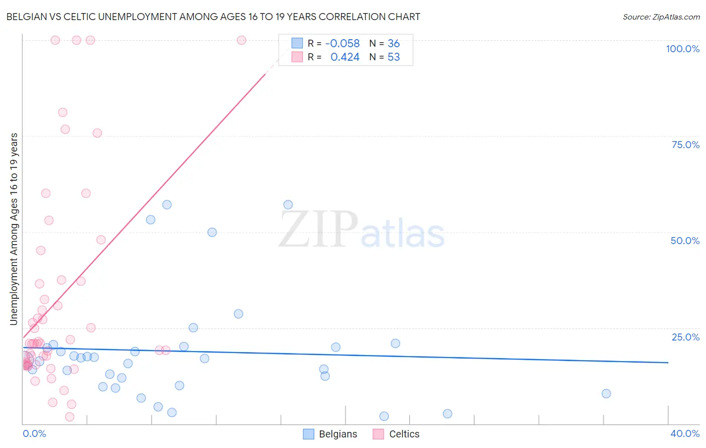 Belgian vs Celtic Unemployment Among Ages 16 to 19 years