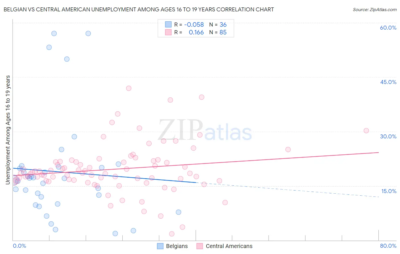 Belgian vs Central American Unemployment Among Ages 16 to 19 years