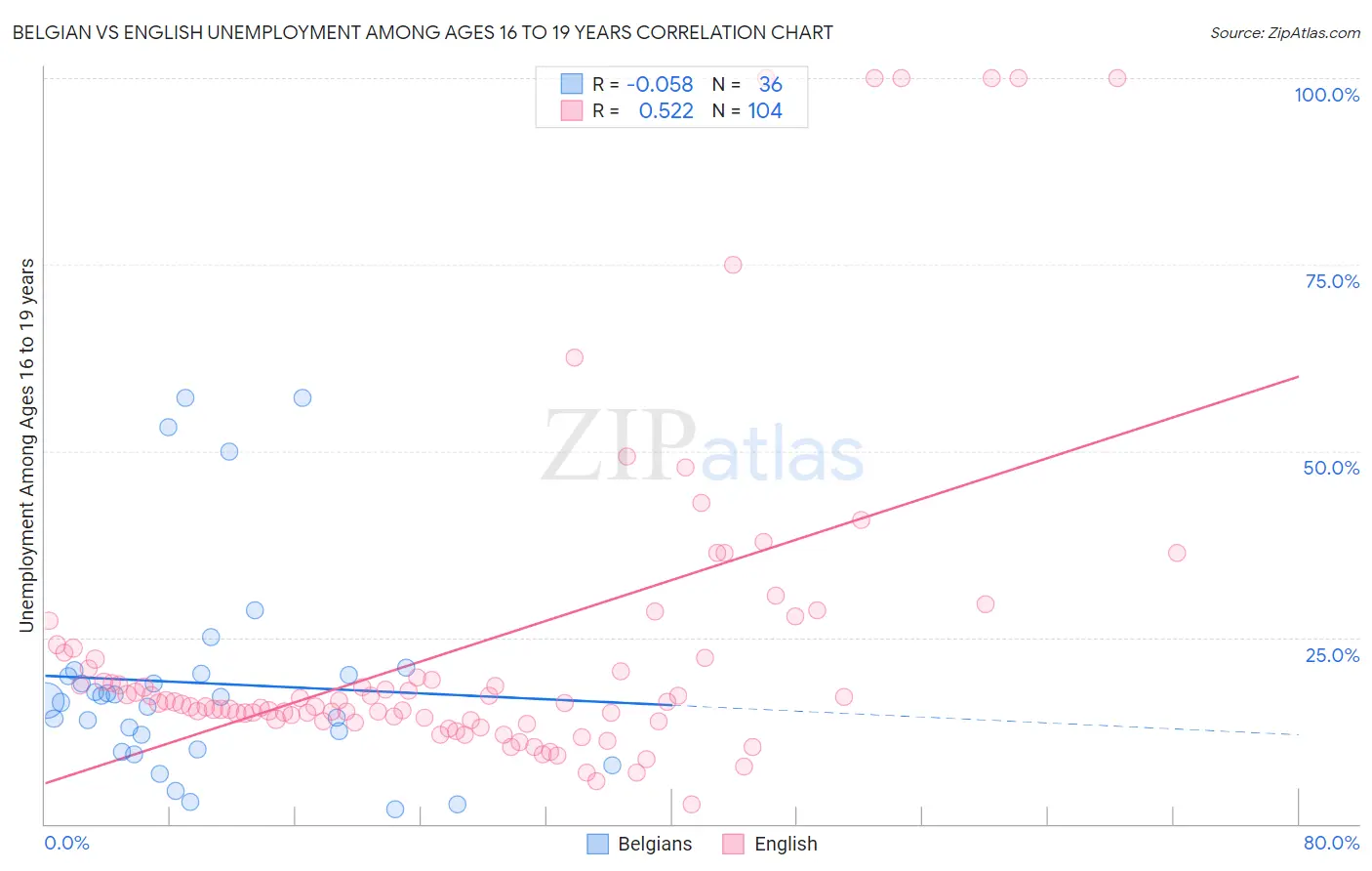 Belgian vs English Unemployment Among Ages 16 to 19 years