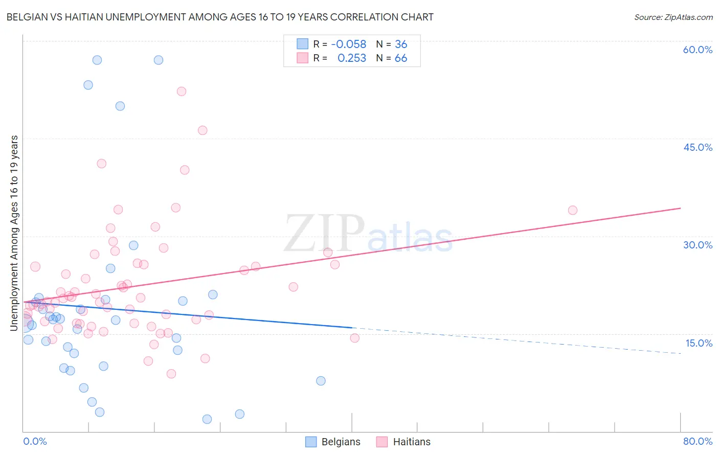 Belgian vs Haitian Unemployment Among Ages 16 to 19 years