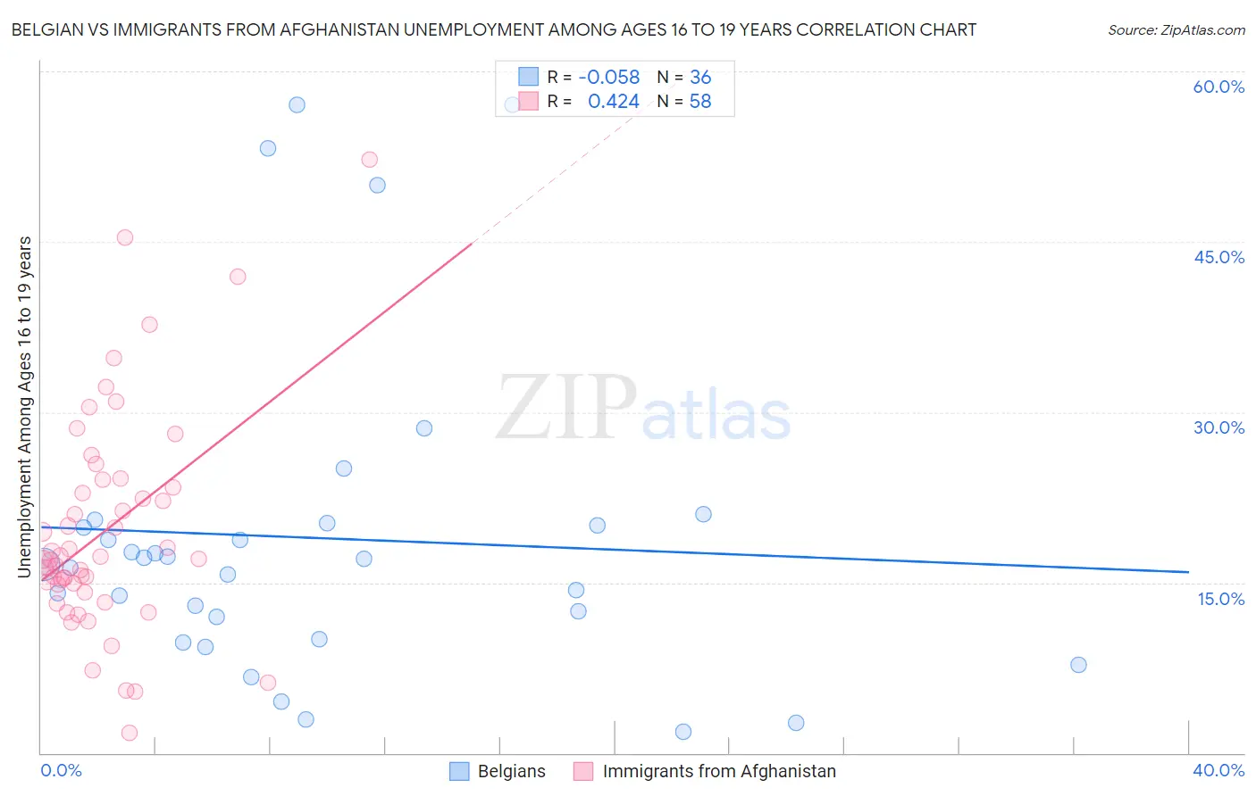 Belgian vs Immigrants from Afghanistan Unemployment Among Ages 16 to 19 years