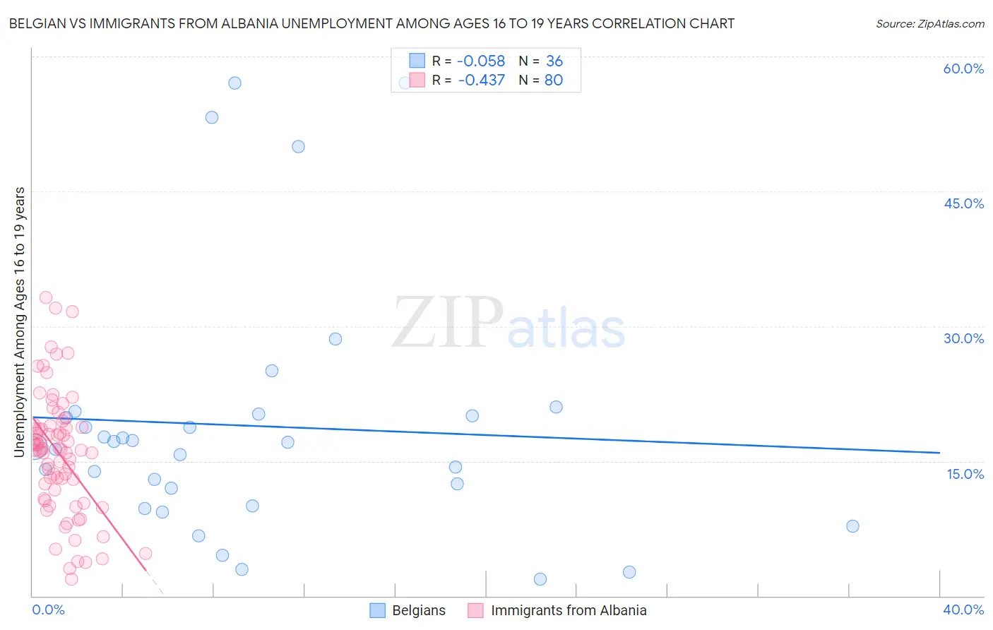 Belgian vs Immigrants from Albania Unemployment Among Ages 16 to 19 years