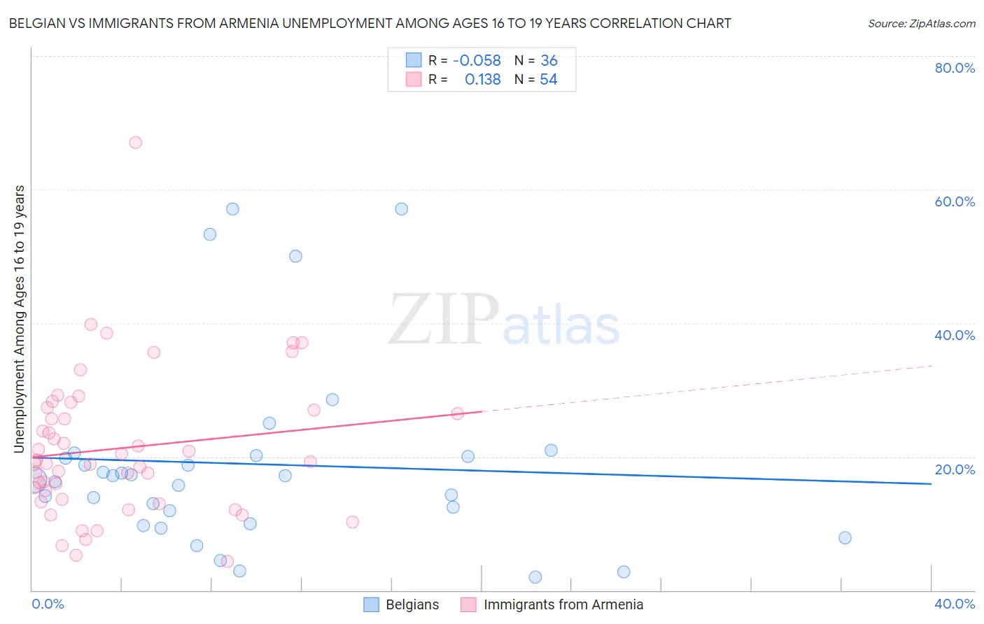 Belgian vs Immigrants from Armenia Unemployment Among Ages 16 to 19 years