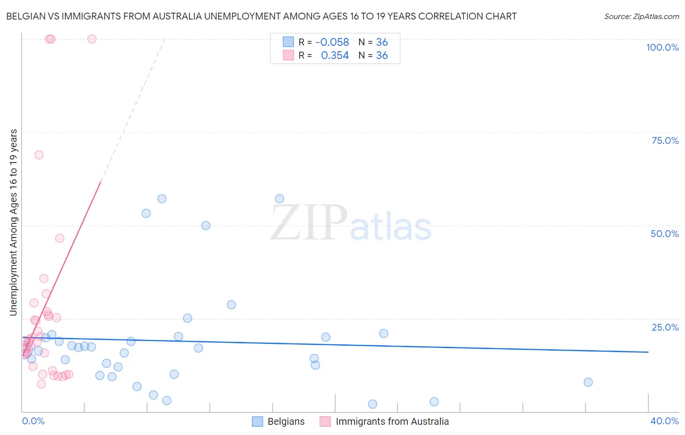 Belgian vs Immigrants from Australia Unemployment Among Ages 16 to 19 years