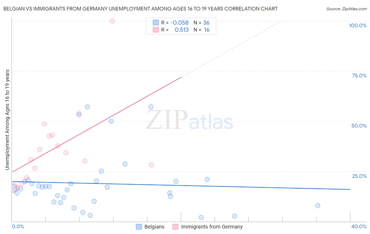 Belgian vs Immigrants from Germany Unemployment Among Ages 16 to 19 years