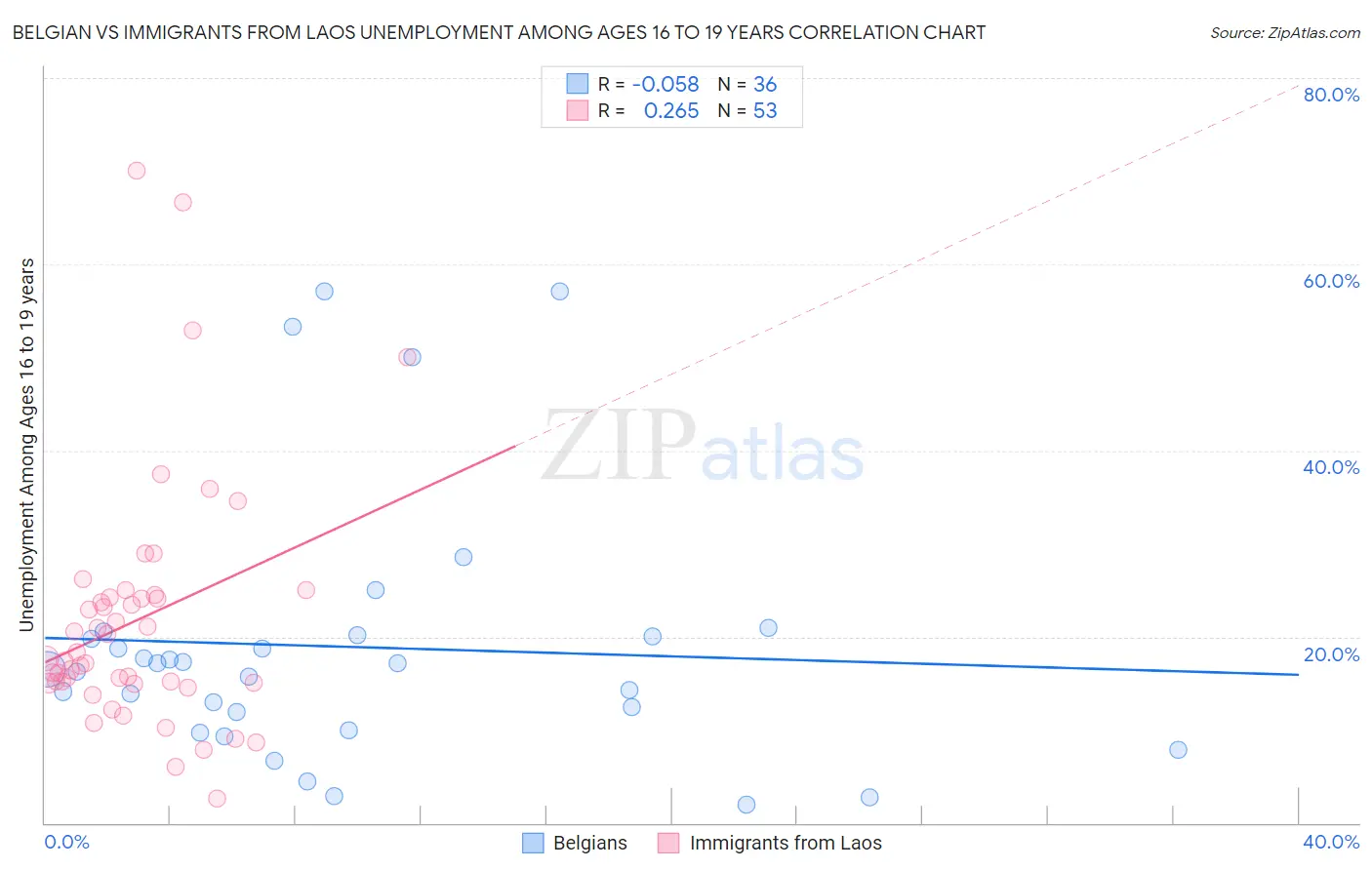 Belgian vs Immigrants from Laos Unemployment Among Ages 16 to 19 years