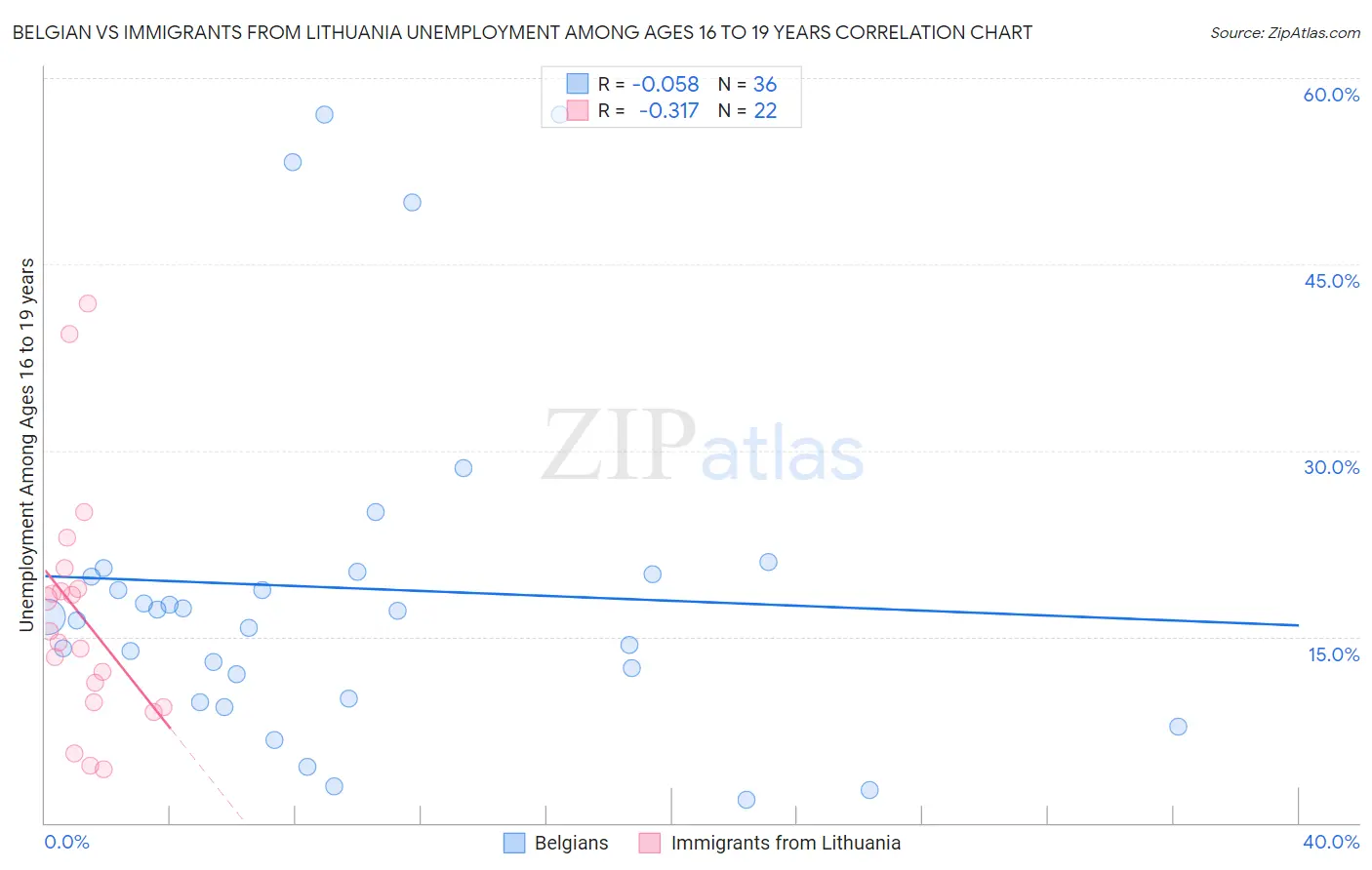 Belgian vs Immigrants from Lithuania Unemployment Among Ages 16 to 19 years