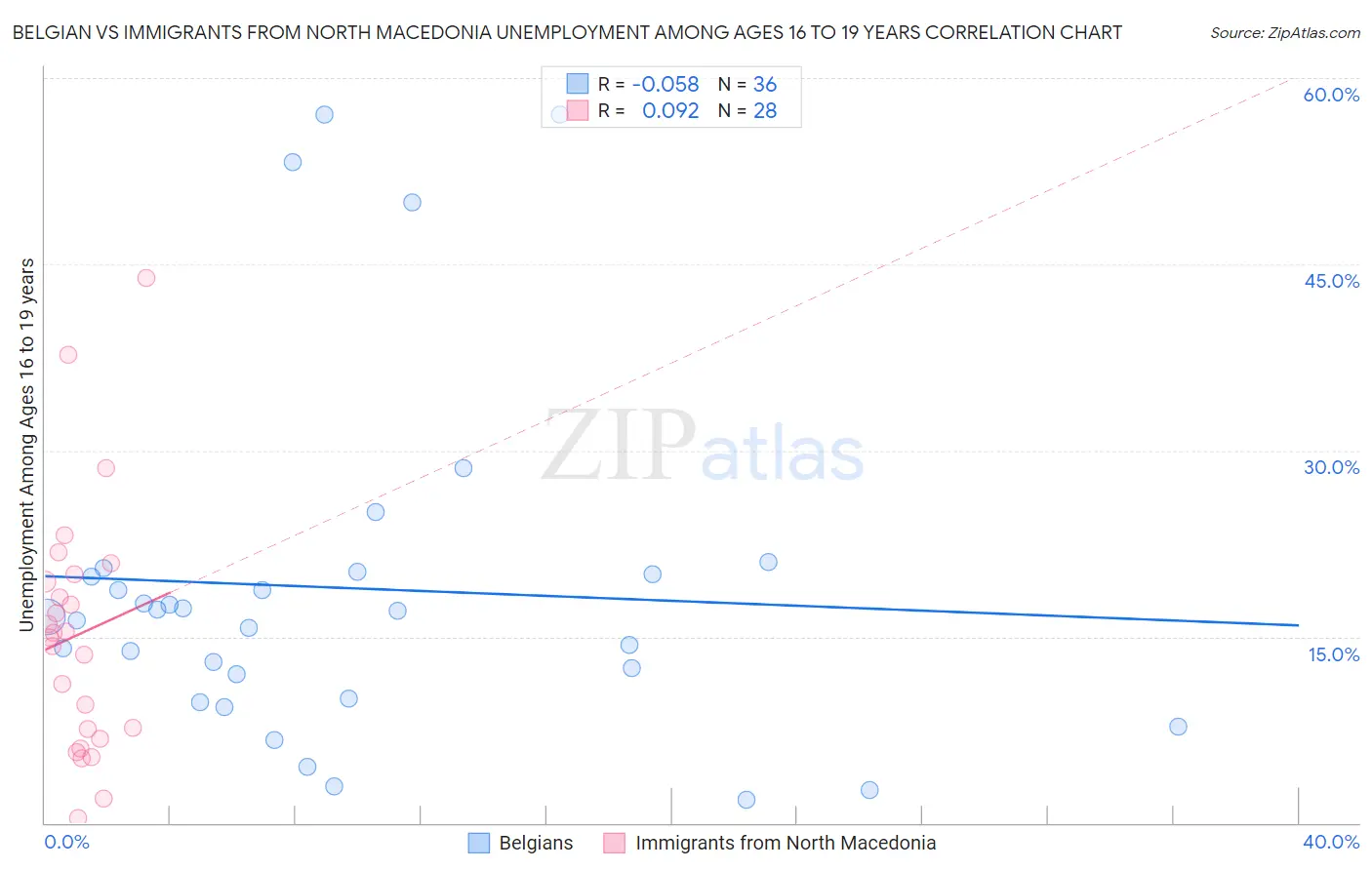 Belgian vs Immigrants from North Macedonia Unemployment Among Ages 16 to 19 years