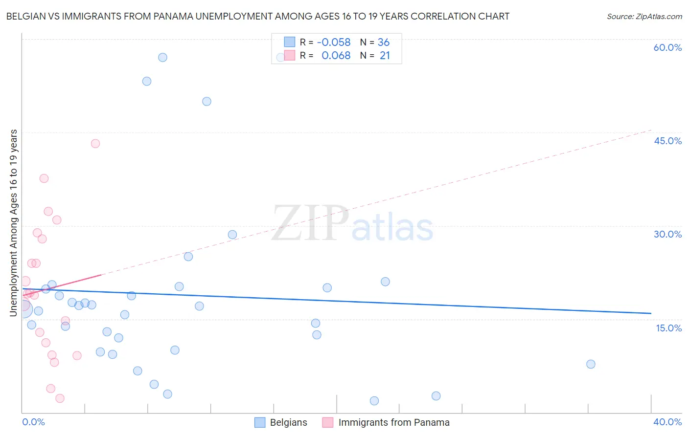 Belgian vs Immigrants from Panama Unemployment Among Ages 16 to 19 years