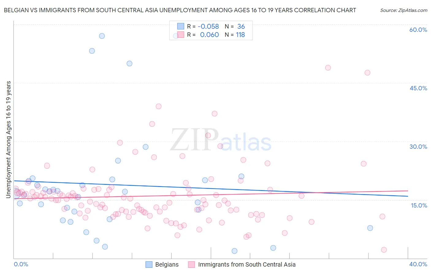 Belgian vs Immigrants from South Central Asia Unemployment Among Ages 16 to 19 years