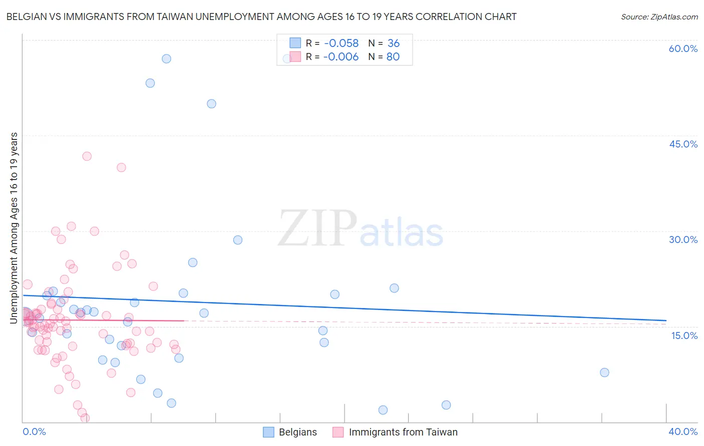 Belgian vs Immigrants from Taiwan Unemployment Among Ages 16 to 19 years