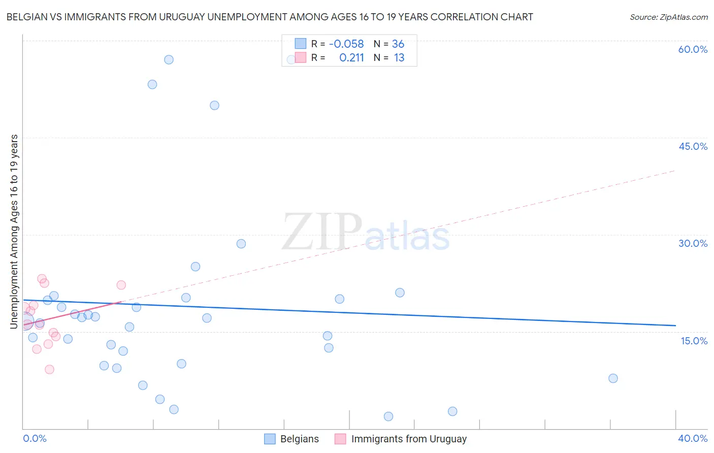 Belgian vs Immigrants from Uruguay Unemployment Among Ages 16 to 19 years