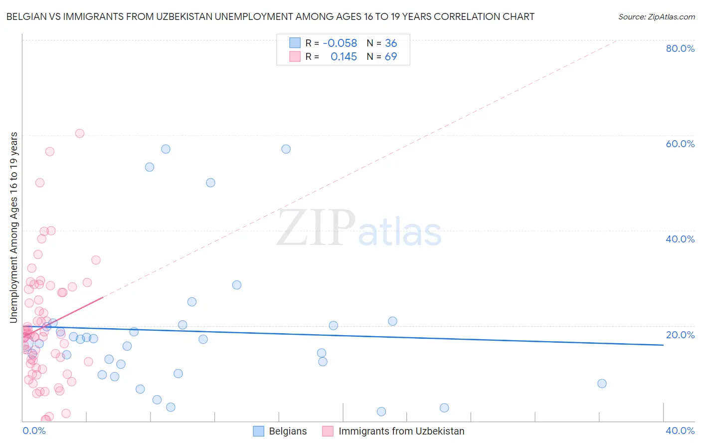 Belgian vs Immigrants from Uzbekistan Unemployment Among Ages 16 to 19 years