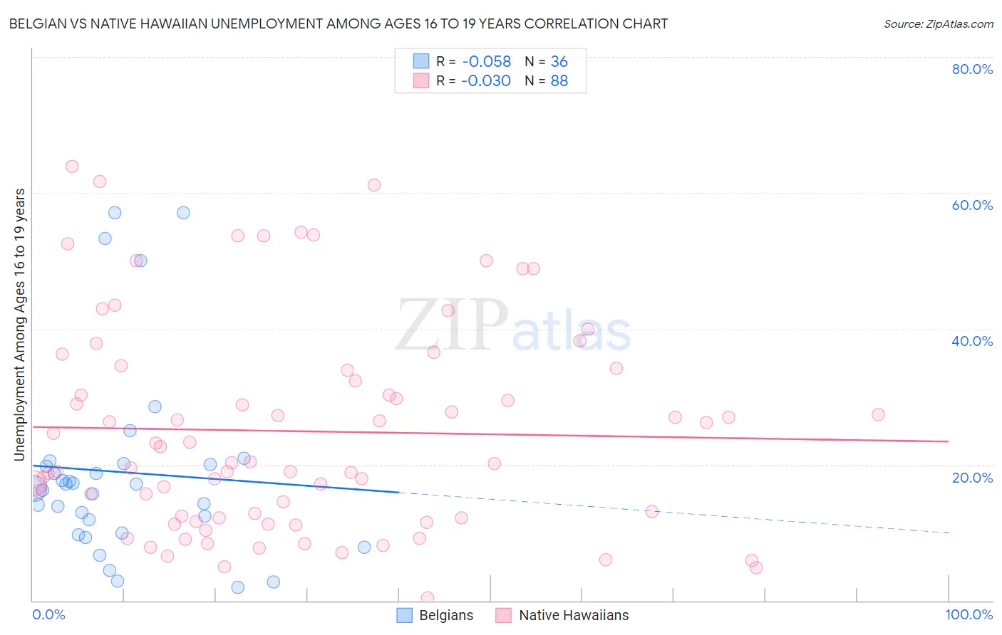 Belgian vs Native Hawaiian Unemployment Among Ages 16 to 19 years