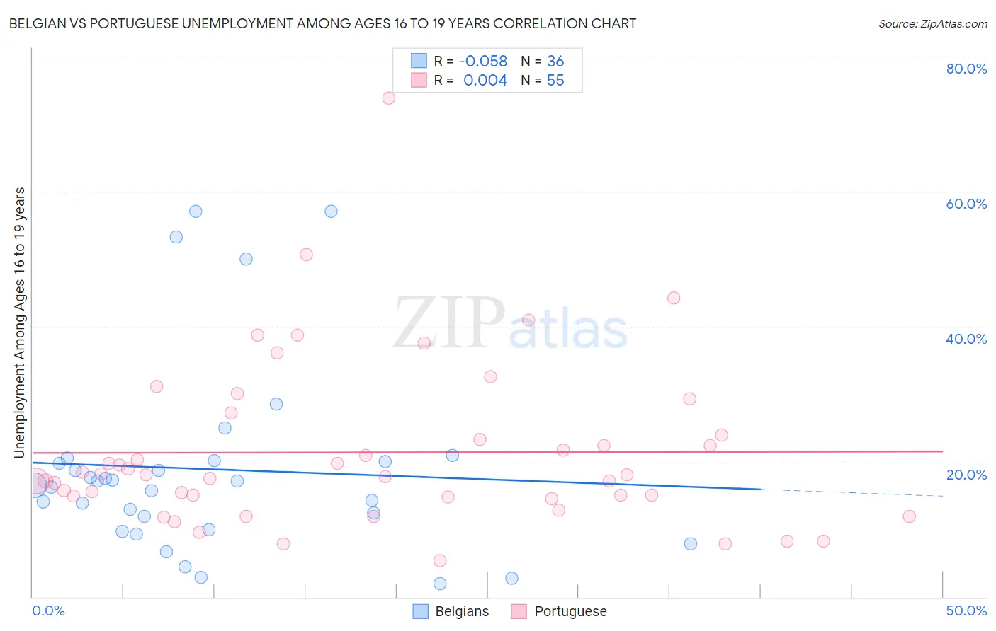 Belgian vs Portuguese Unemployment Among Ages 16 to 19 years