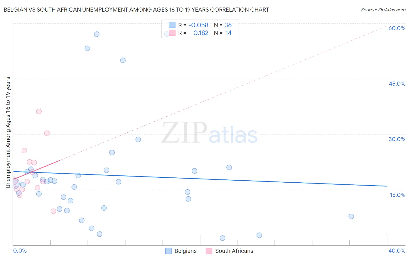 Belgian vs South African Unemployment Among Ages 16 to 19 years