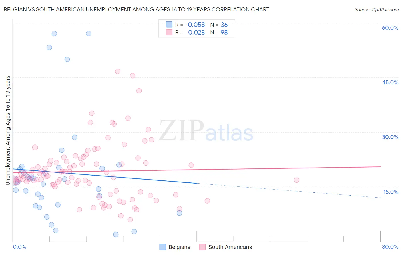 Belgian vs South American Unemployment Among Ages 16 to 19 years