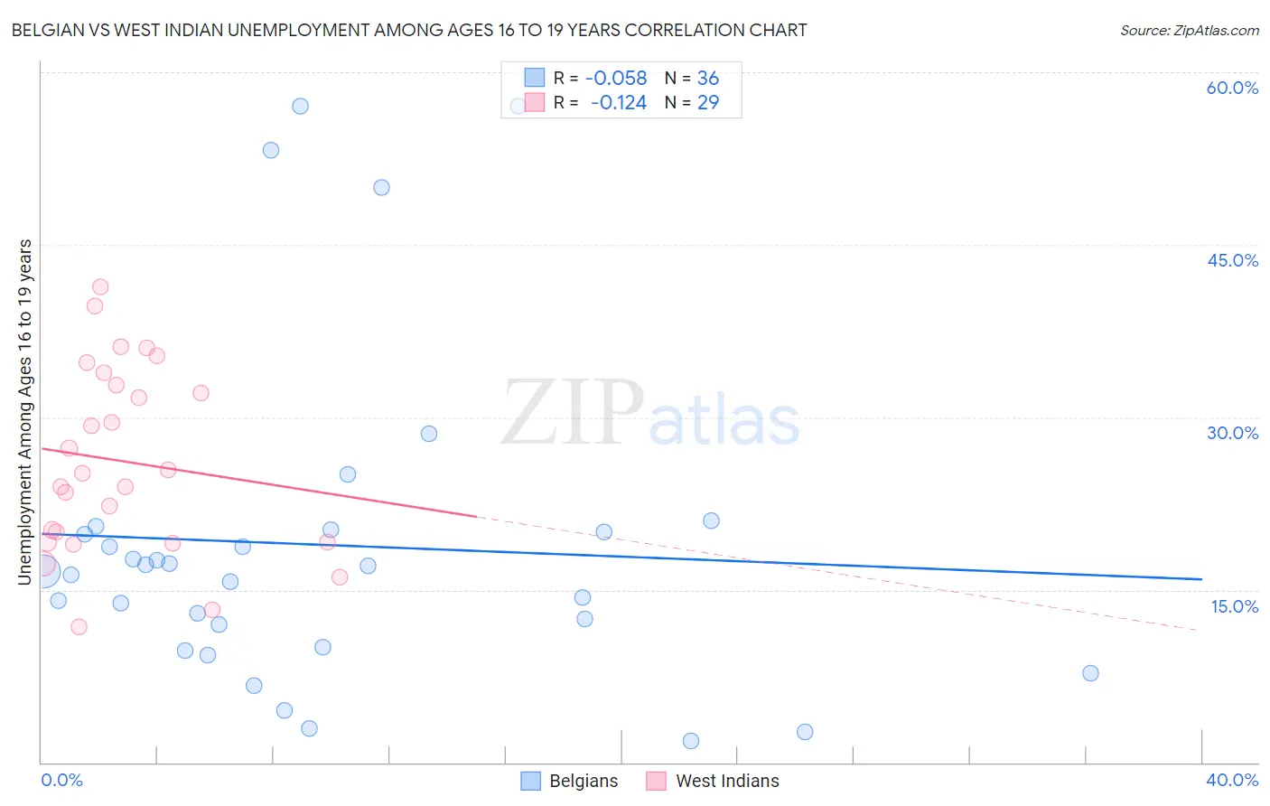 Belgian vs West Indian Unemployment Among Ages 16 to 19 years