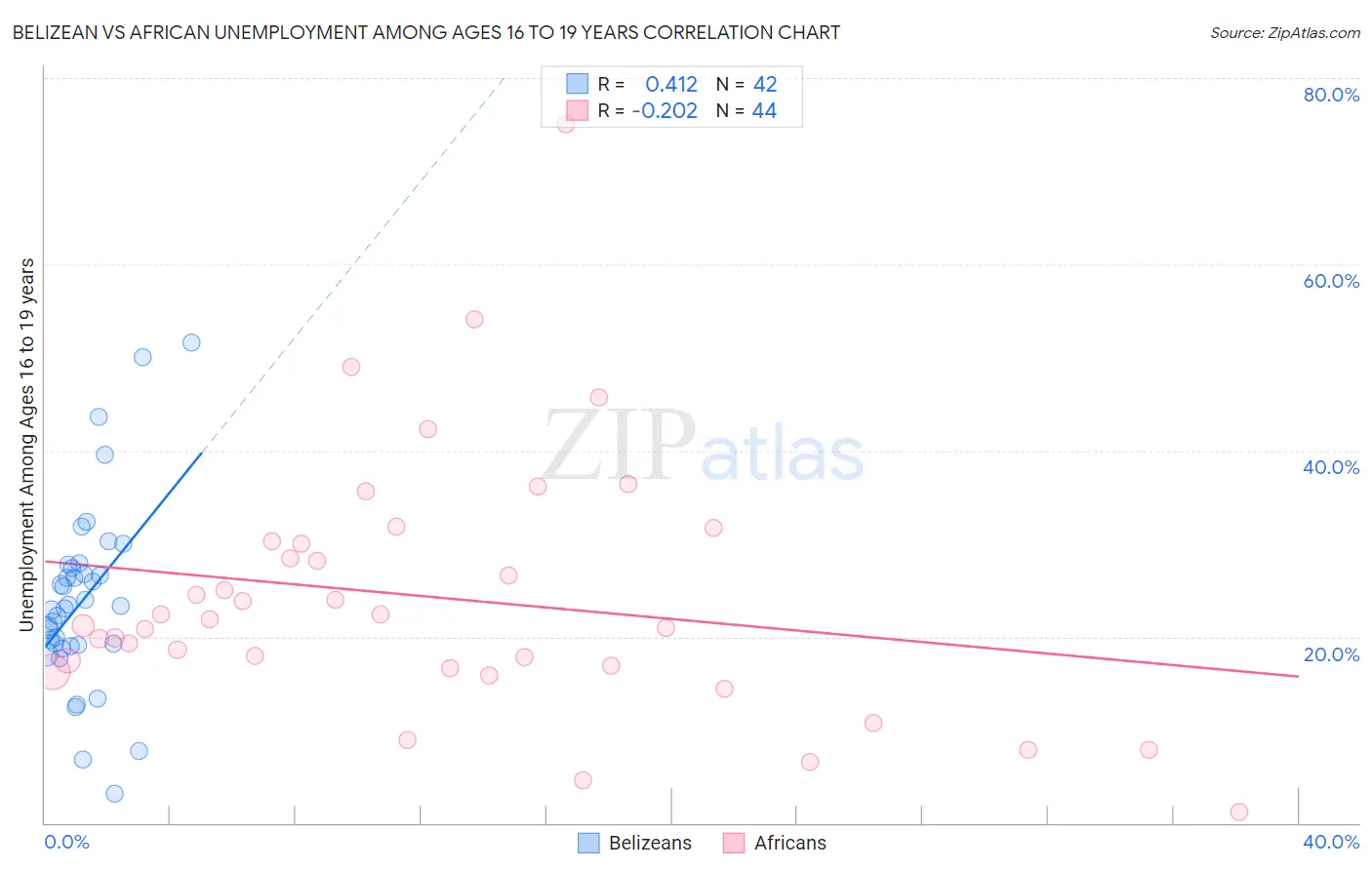 Belizean vs African Unemployment Among Ages 16 to 19 years