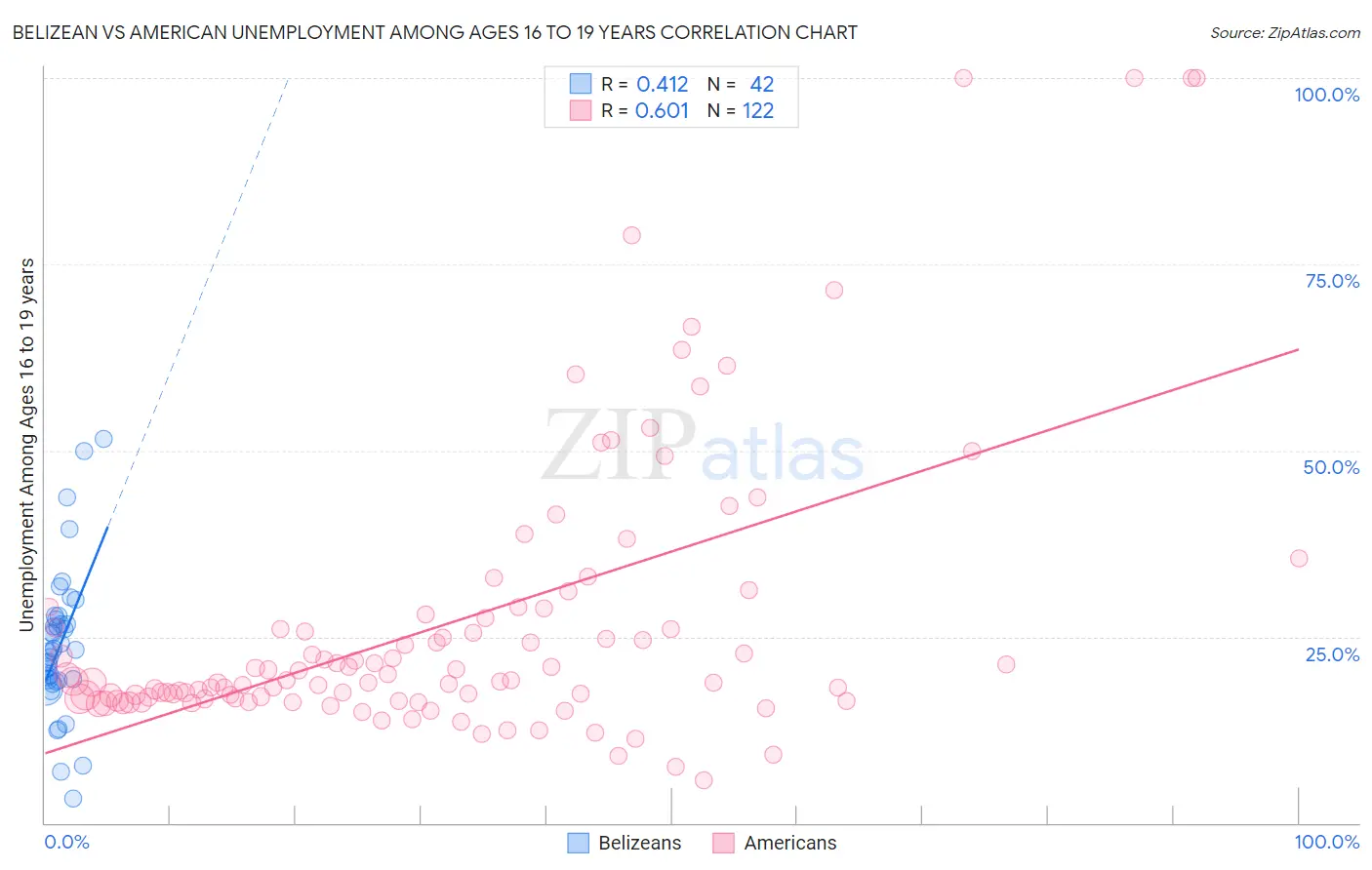 Belizean vs American Unemployment Among Ages 16 to 19 years