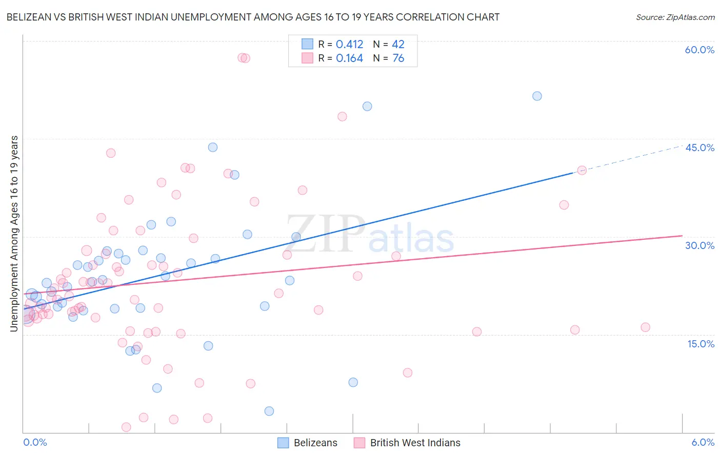 Belizean vs British West Indian Unemployment Among Ages 16 to 19 years