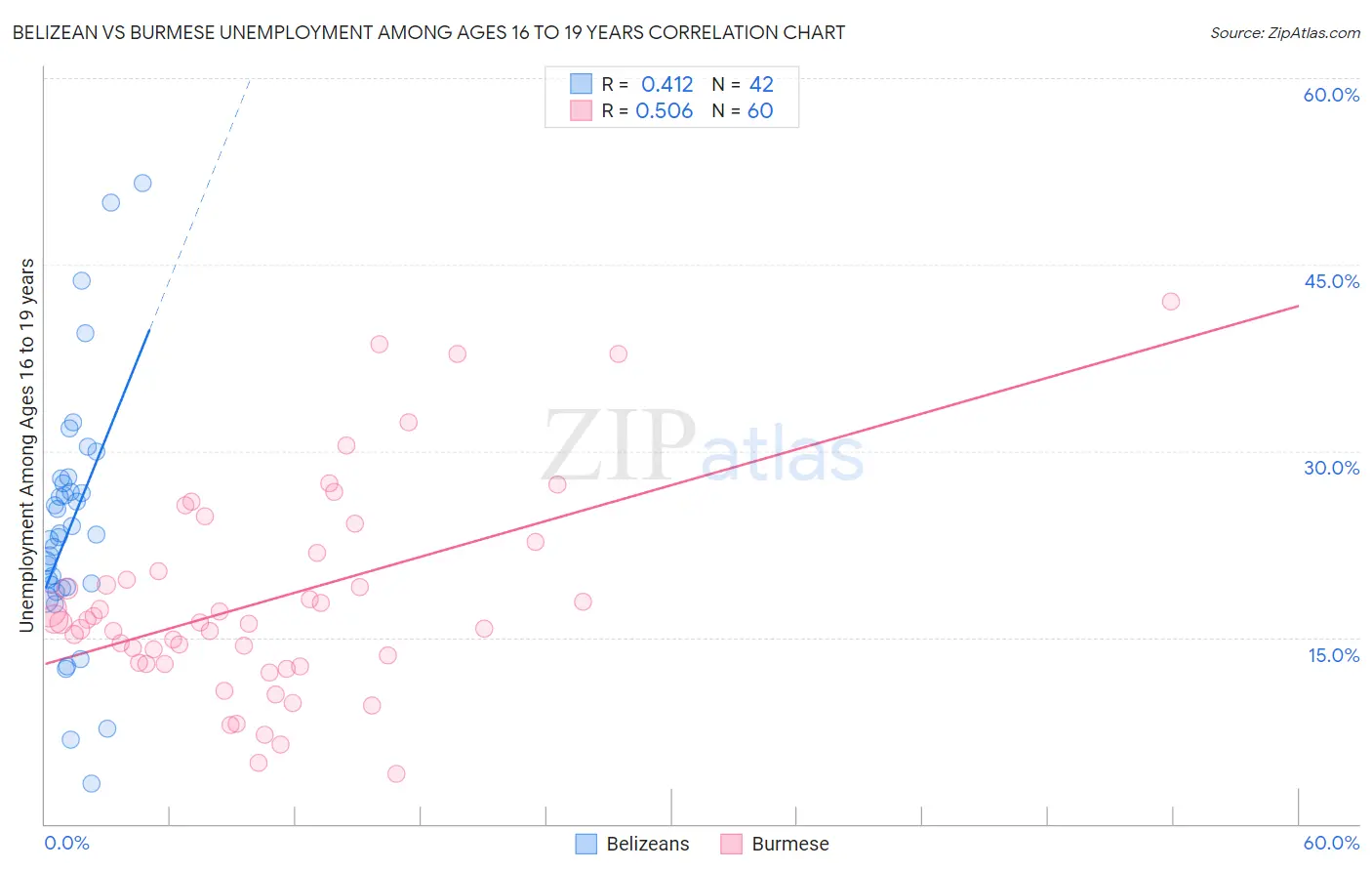 Belizean vs Burmese Unemployment Among Ages 16 to 19 years