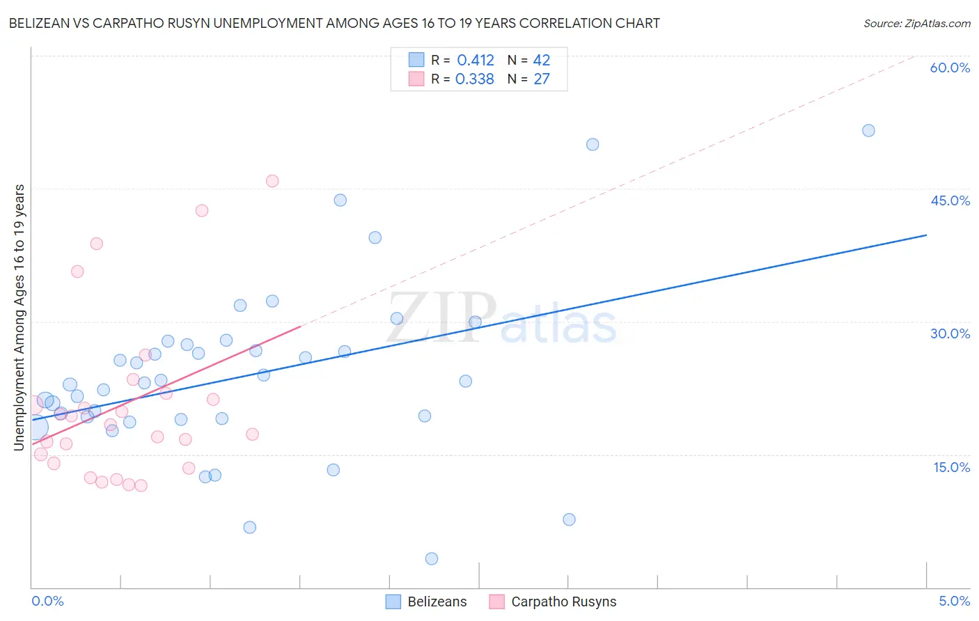 Belizean vs Carpatho Rusyn Unemployment Among Ages 16 to 19 years