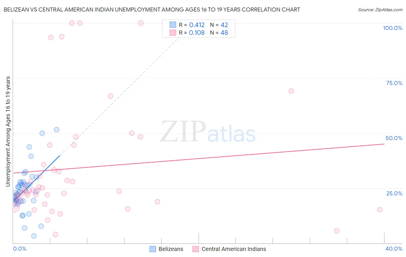 Belizean vs Central American Indian Unemployment Among Ages 16 to 19 years