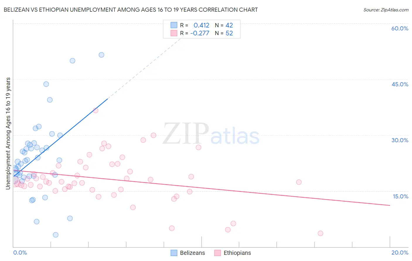 Belizean vs Ethiopian Unemployment Among Ages 16 to 19 years