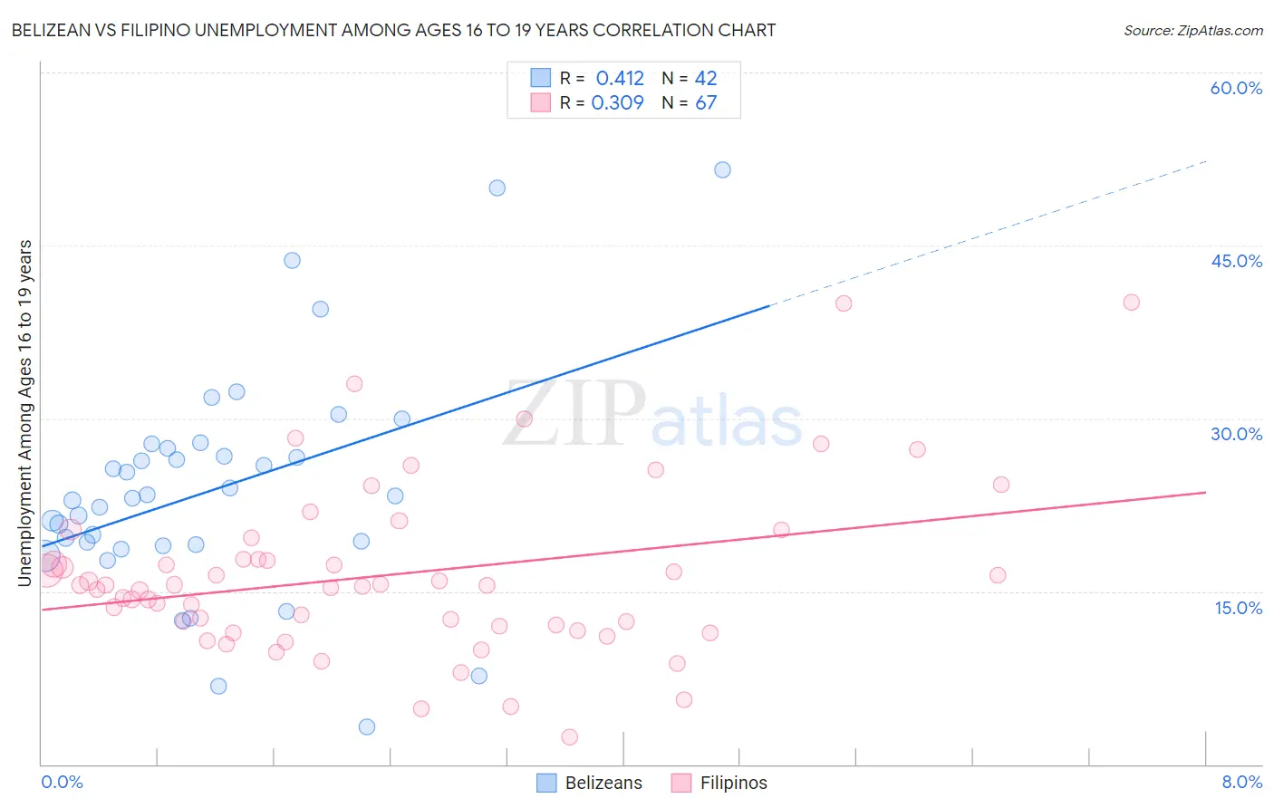 Belizean vs Filipino Unemployment Among Ages 16 to 19 years