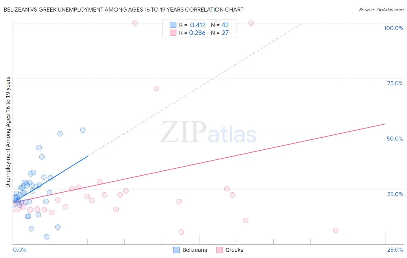 Belizean vs Greek Unemployment Among Ages 16 to 19 years