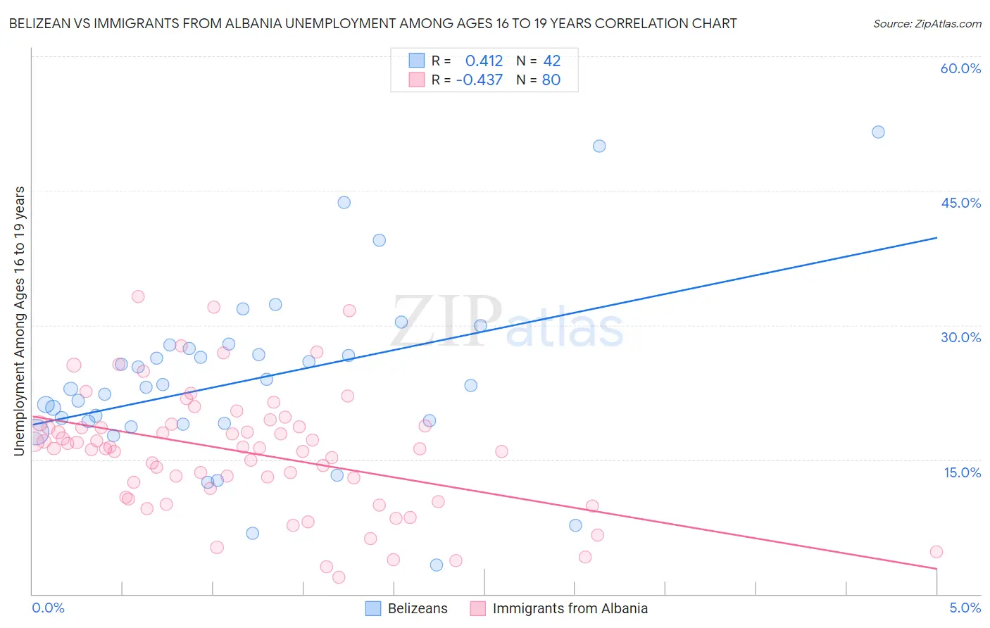 Belizean vs Immigrants from Albania Unemployment Among Ages 16 to 19 years